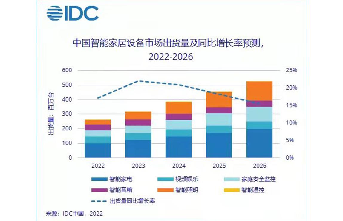 2022年中国智能家居设备市场出货量预计将突破2.6亿台